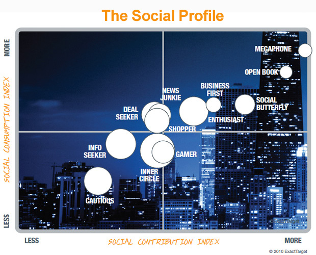 Social Media Networks Facebook Twitter Marketing Weltweit